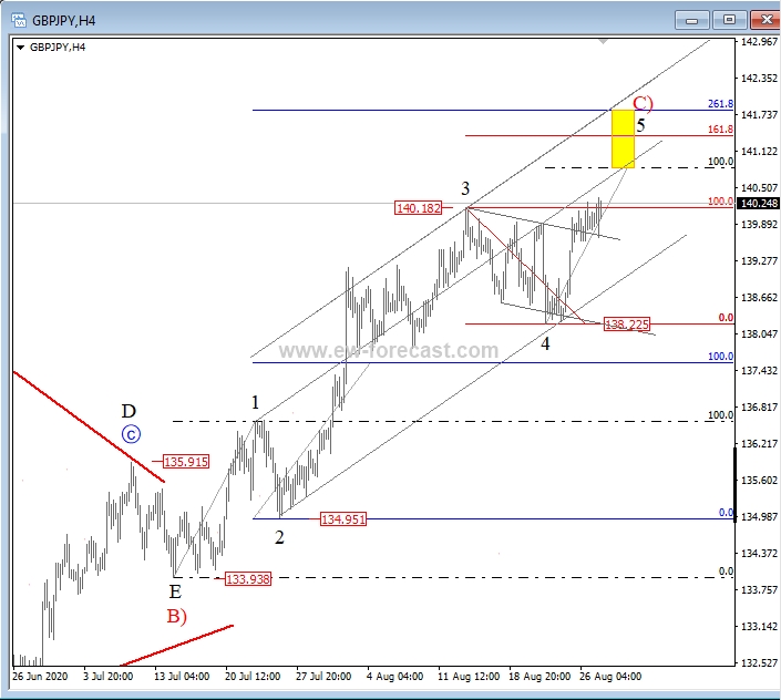 4h, gbpjpy