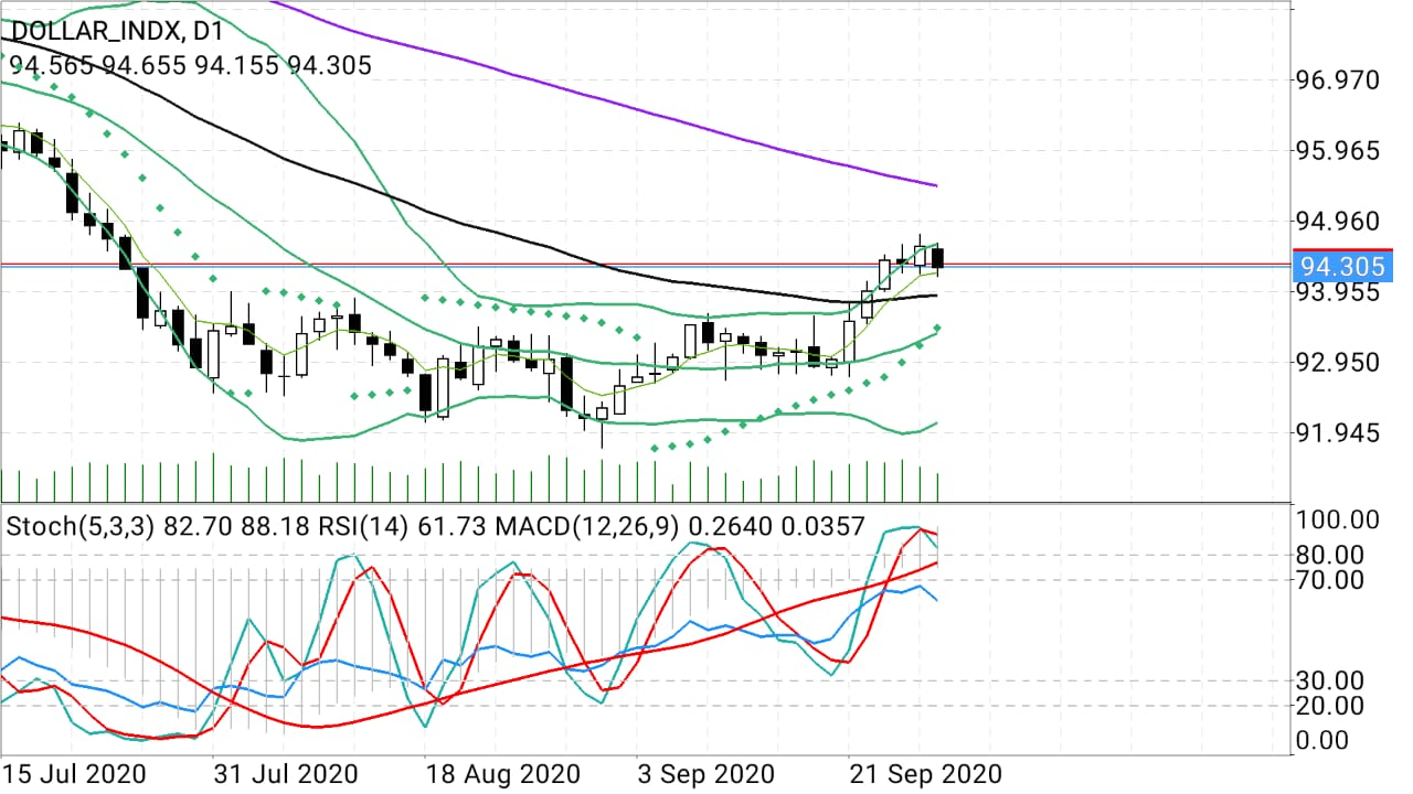 Dollar Index Daily