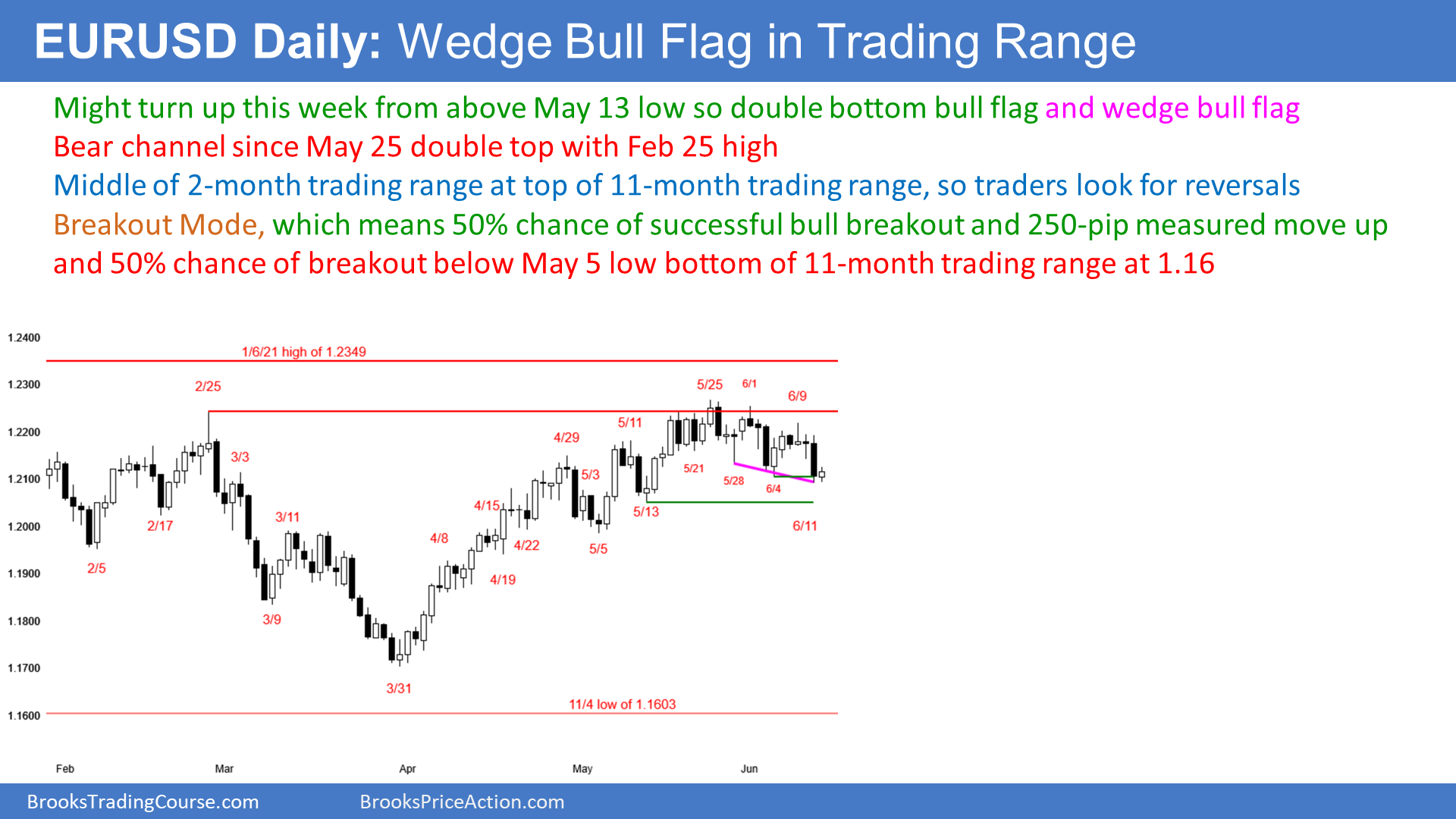 EUR/USD Daily Chart