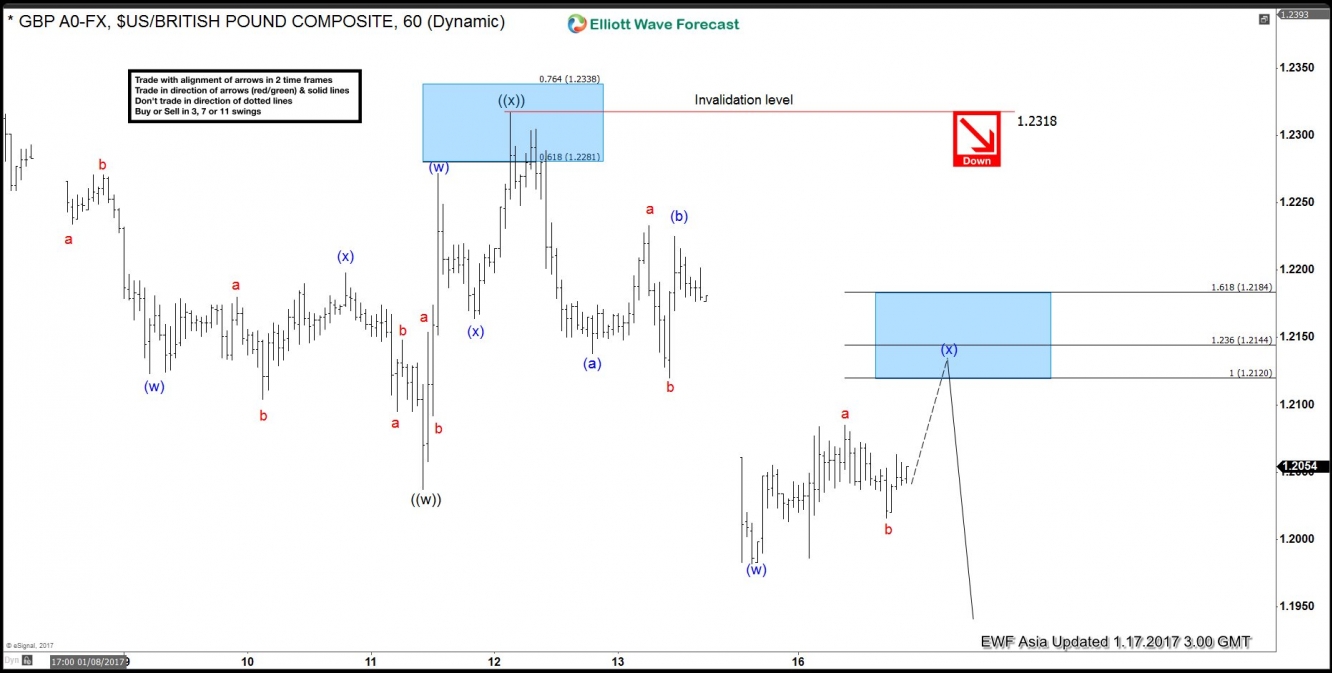 GBP/USD Hour Chart