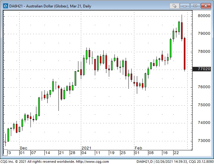 AUD Daily Chart