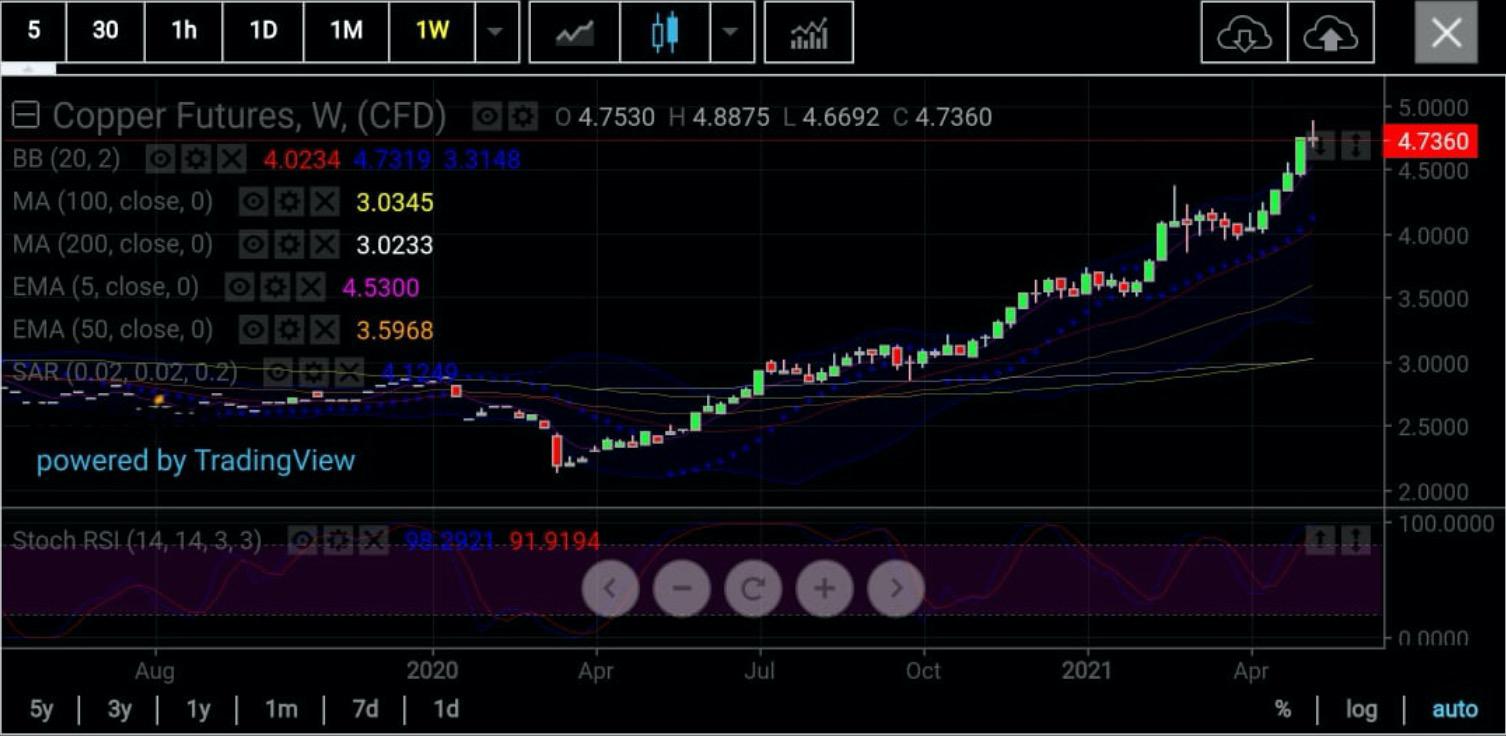 Copper Weekly