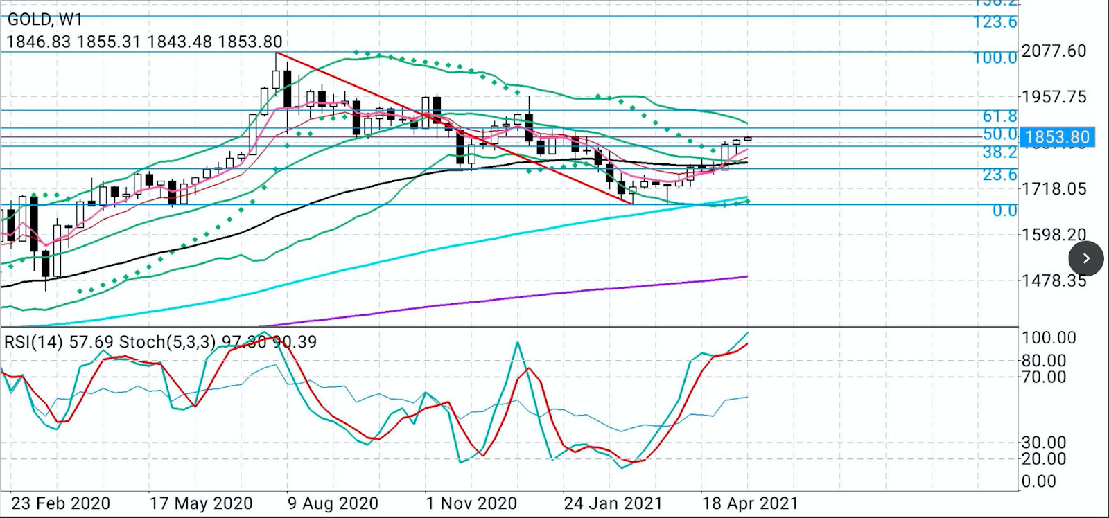 Spot Gold Wochenchart