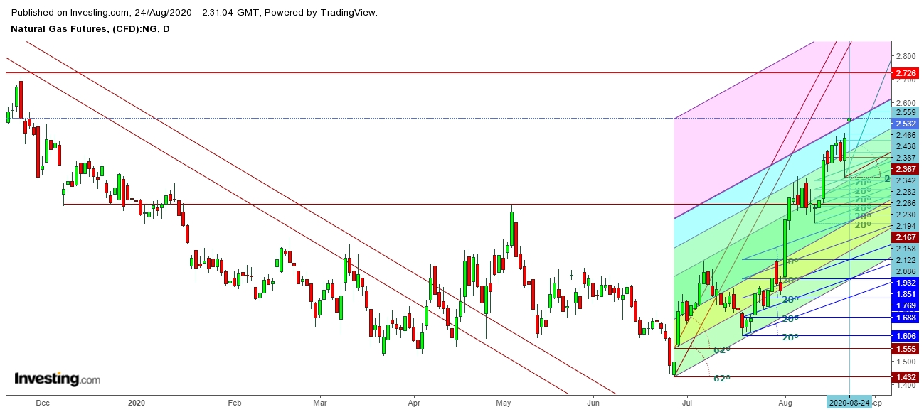 Natural Gas Futures Daily Chart