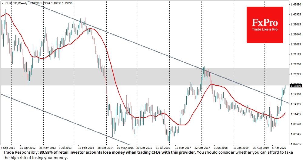 EURUSD just a whisker away from 1.2000