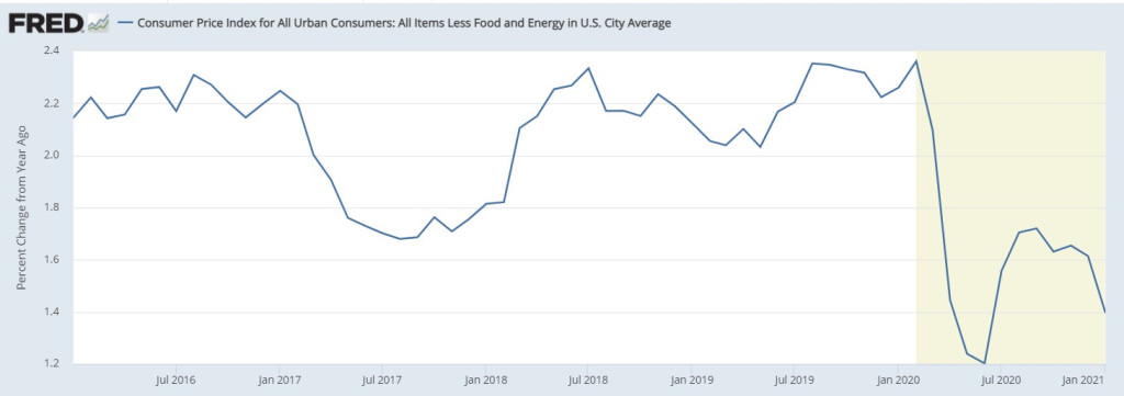 Core CPI Chart