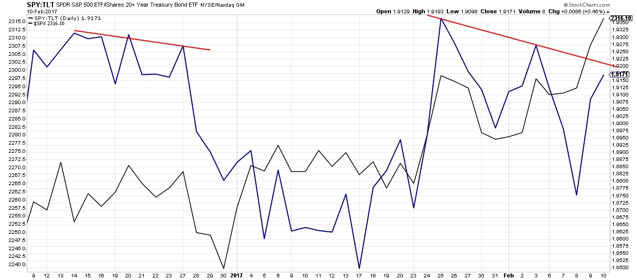 SPY:TLT ration with S&P 500. 