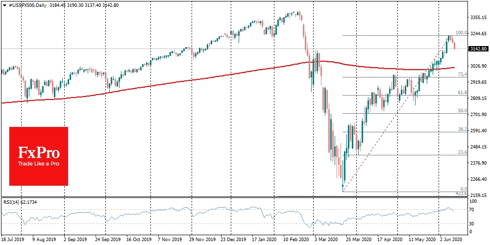 For the S&P500, the closest support is 3020