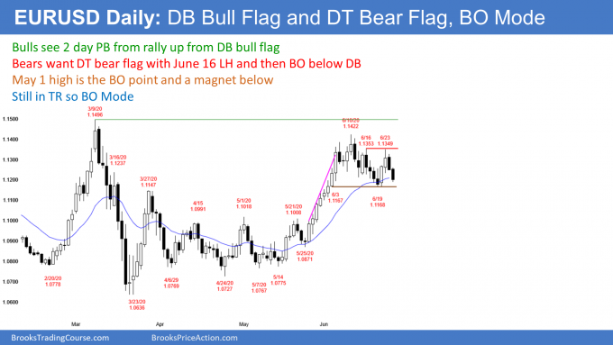 EUR/USD Double Bottom Bull Flag And Double Top Bear Flag
