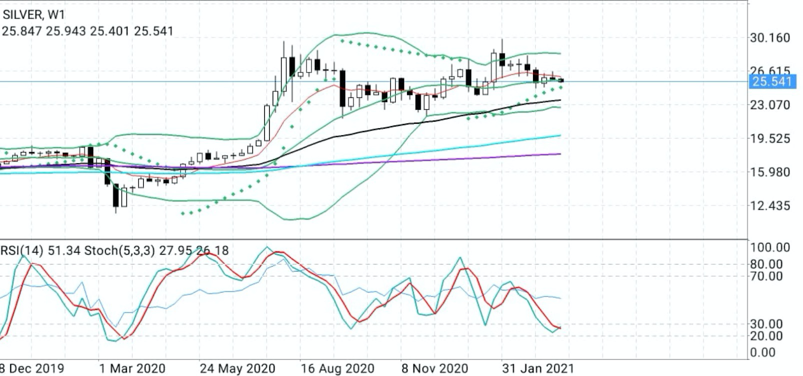 Silver Weekly