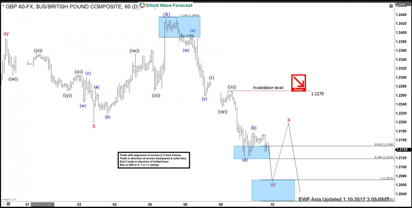 GBP/USD Hour Chart