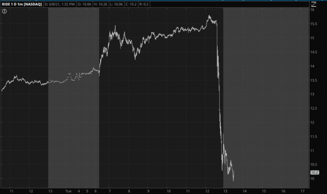 RIDE 1-min Chart