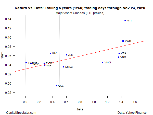 Return Vs Beta Trailing 5 years