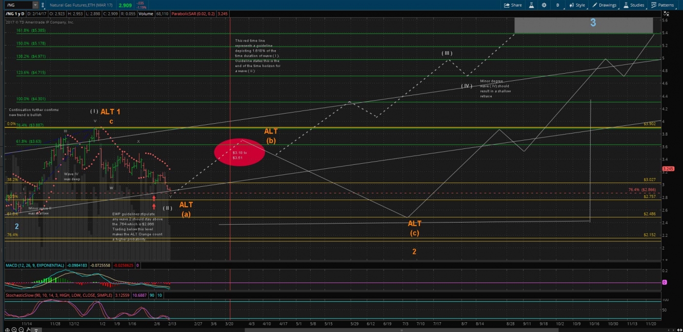 Natural Gas: Higher Highs