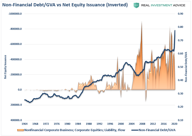 Non Financial Debt Equity Issuance