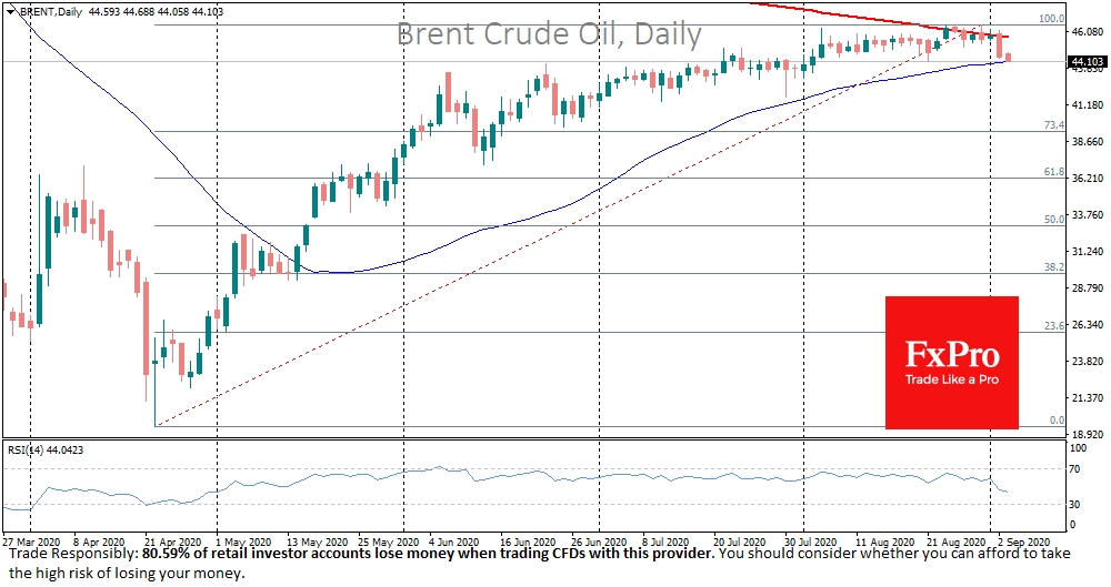 Brent sustained drop below $44 could be a signal of a deeper and longer-term correction