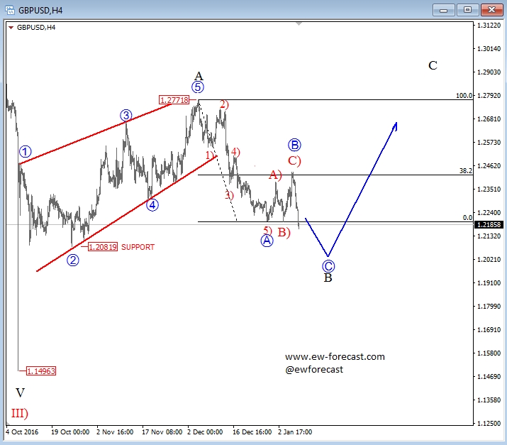 GBP/USD 4 Hour Chart