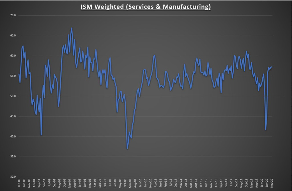 ISM Weighted (Services And Manufacturing)