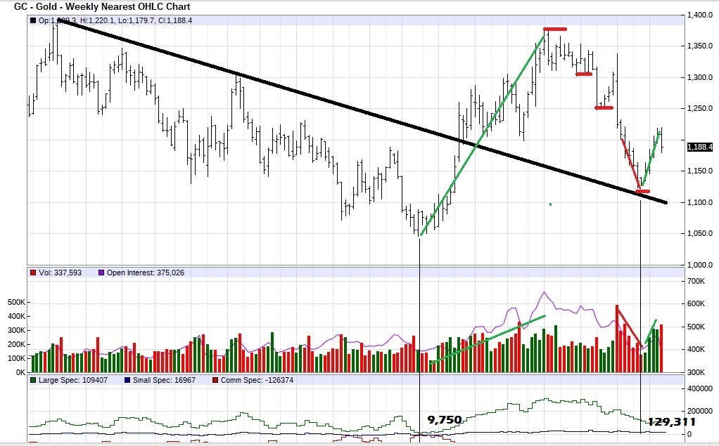 Gold Weekly Chart