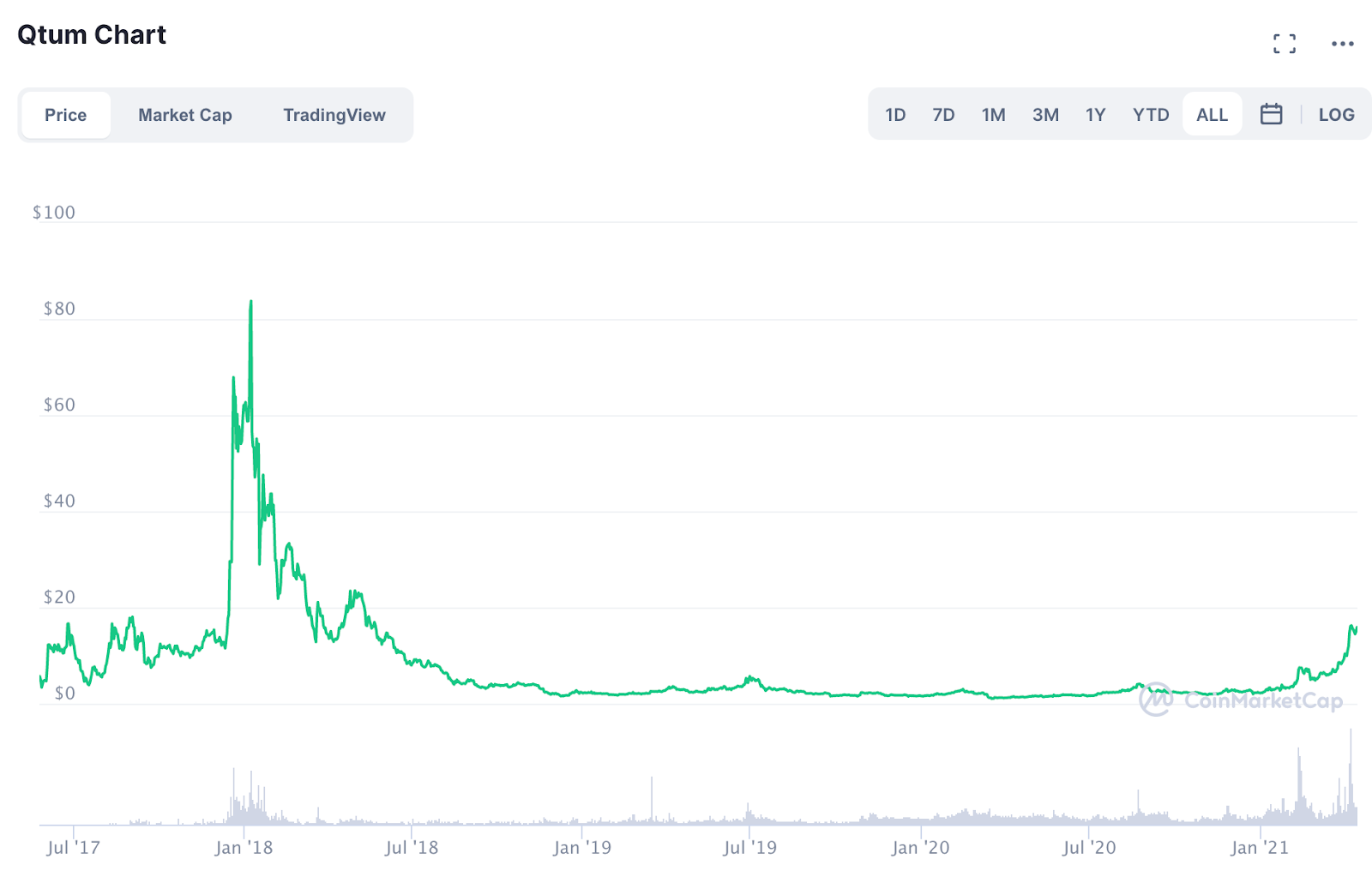 why is helium crypto price going up