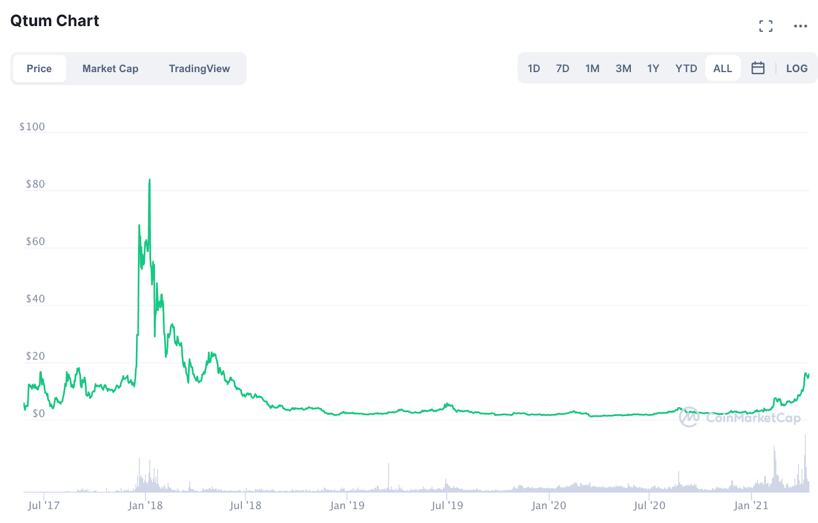 QTUM Daily