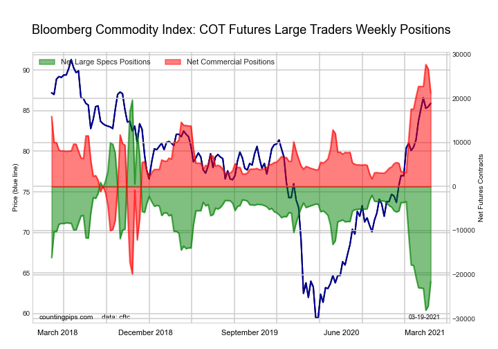 Bloomberg Commodity Index Futures COT Chart