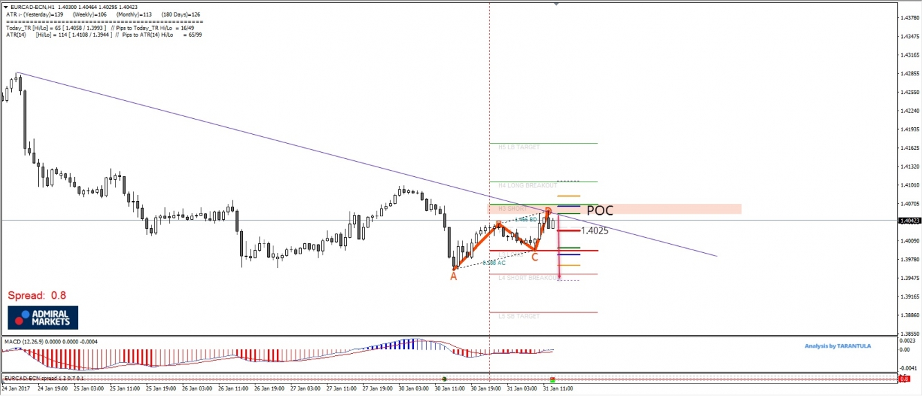 EUR/CAD Hour Chart