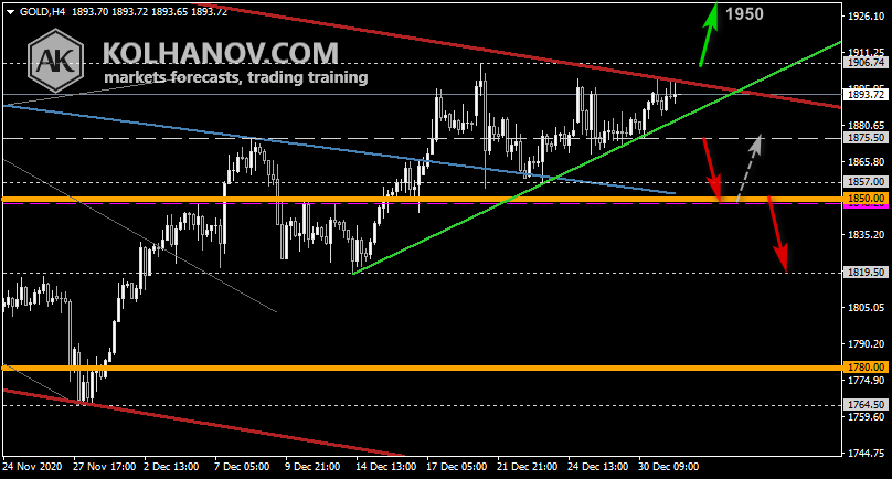 Chart Gold This/Next Week Forecast, Technical Analysis