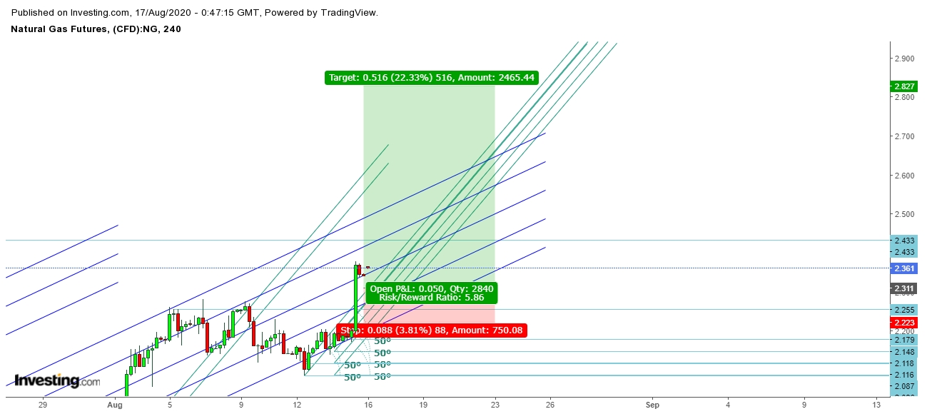 Natural Gas Futures 4 Hr. Chart - Outlook For The Week Of August 17th, 2020