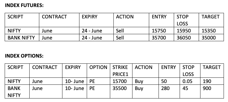 Index Futures and Options