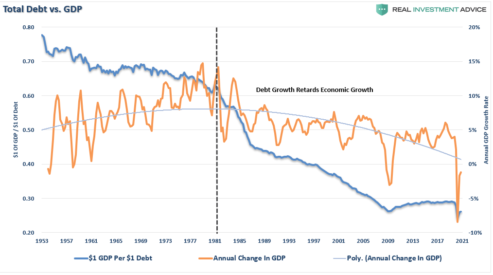 Total Debt Vs GDP