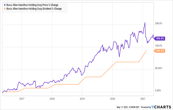 BAH Price-Dividend Chart