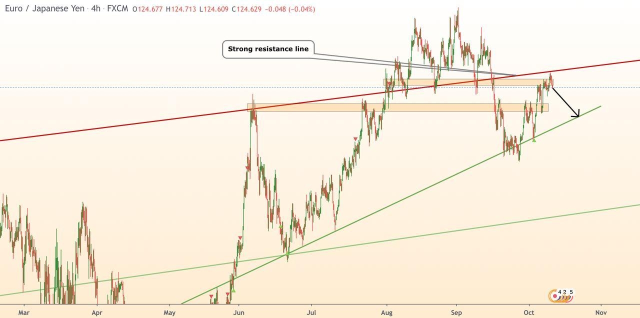 EUR/JPY