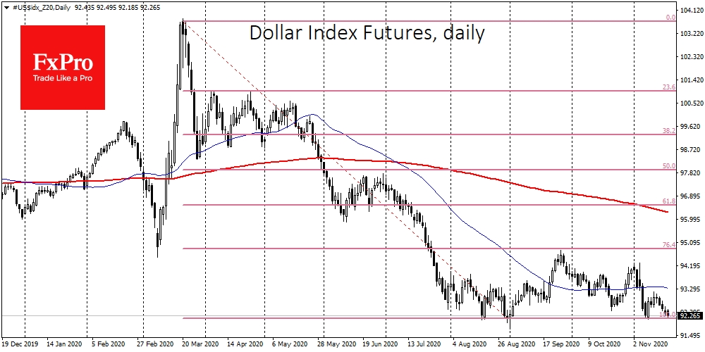 Dollar Index went to its major support line