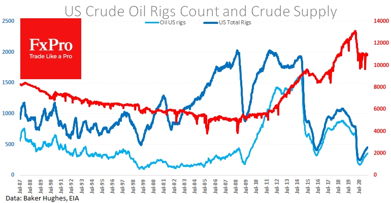 More drilling rigs but not more Crude