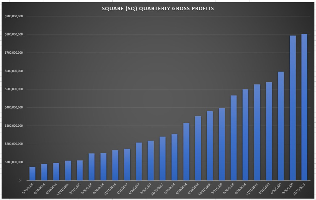 Square (SQ) Quarterly Gross Profits