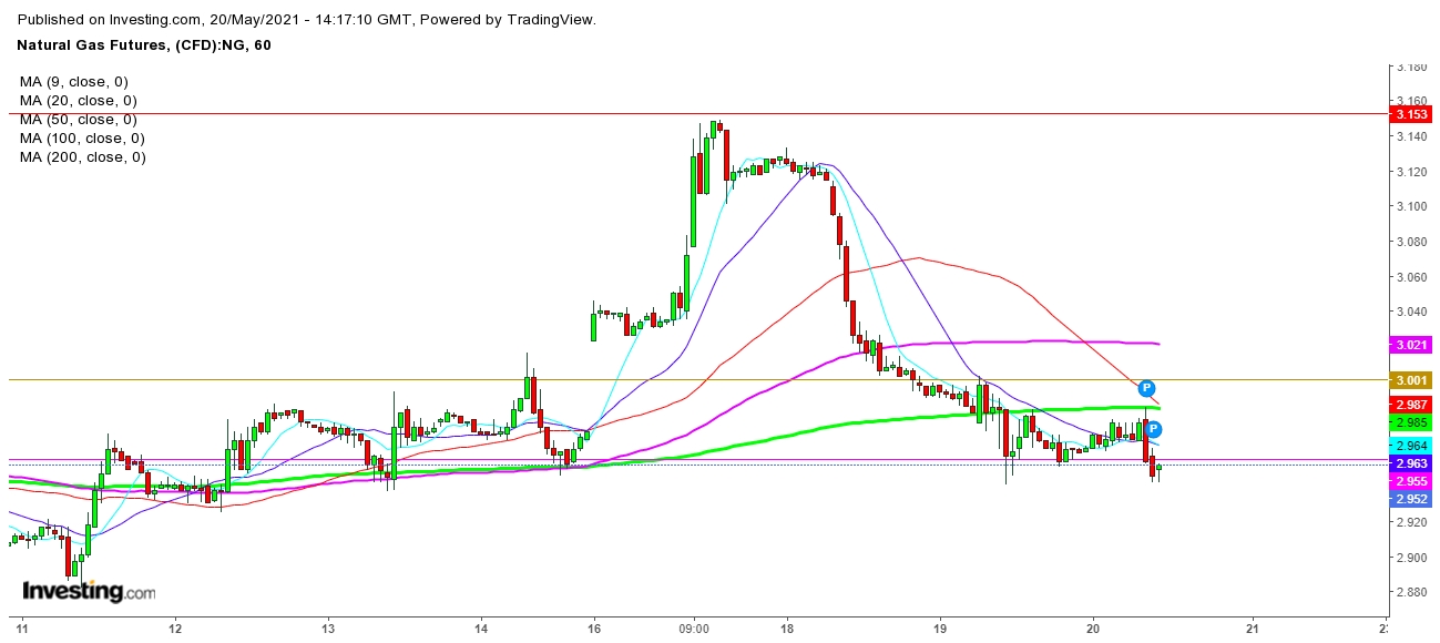 Natural Gas Futures 1 Hr. Chart