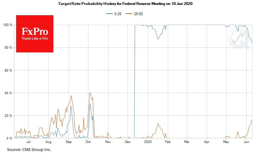 FedWatch tool show that markets priced 15% chance for Fed rate hike today