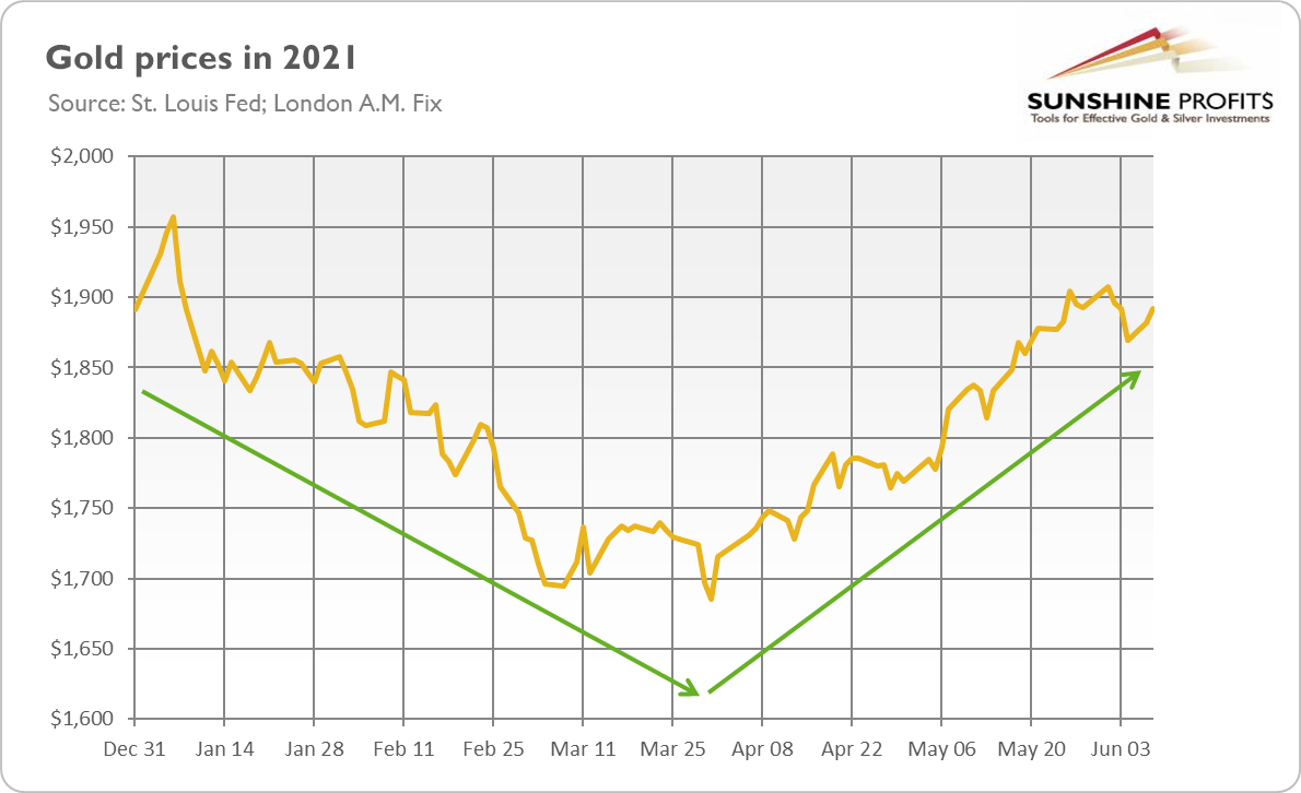 Gold Prices In 2021. Gold Prices In 2021.