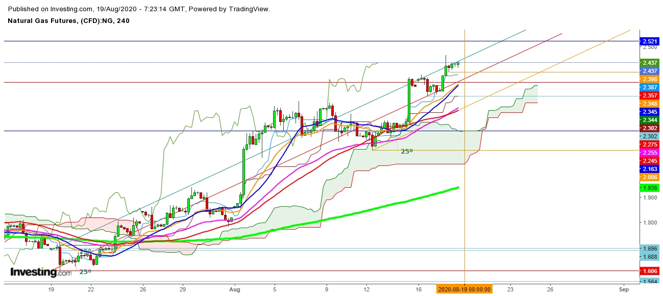 Natural Gas Futures 4 Hr. Chart