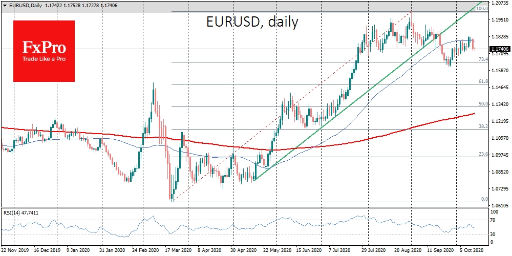 EURUSD under pressure with COVID-19 cases growth