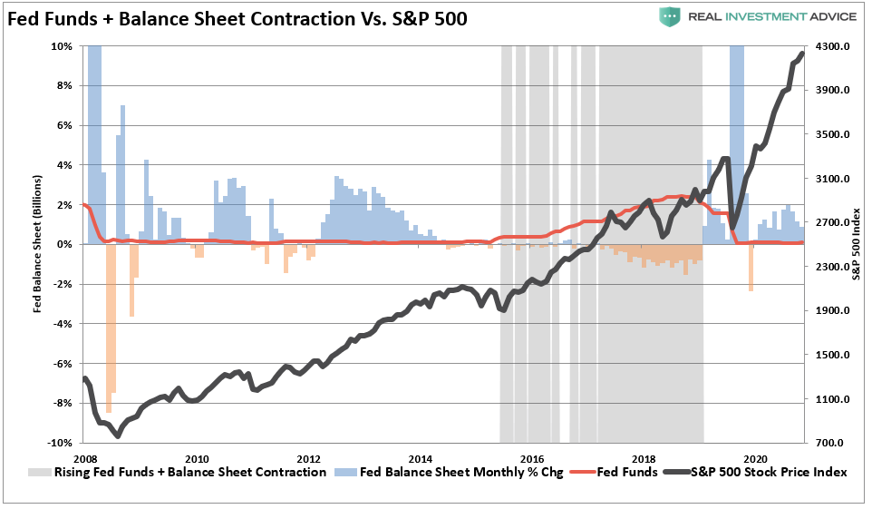 Fed Funds + Balance Sheet Contraction Vs. SP 500