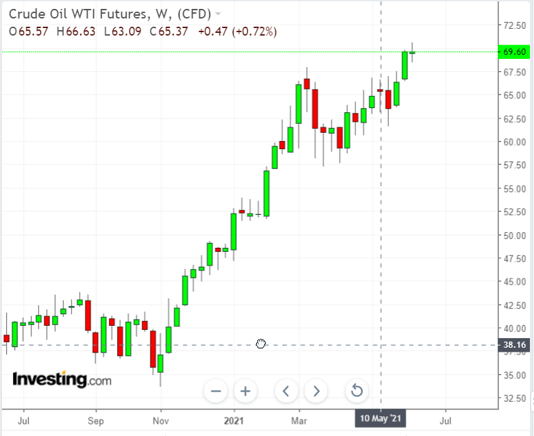 WTI Weekly Chart