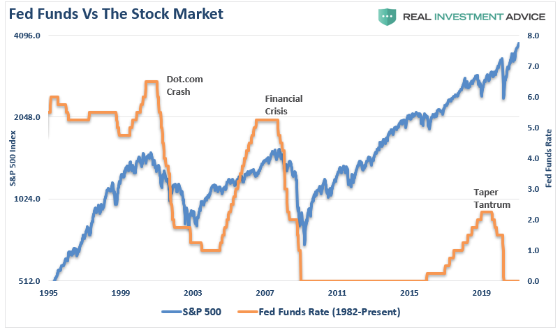 Fed Funds Vs The Stock Market