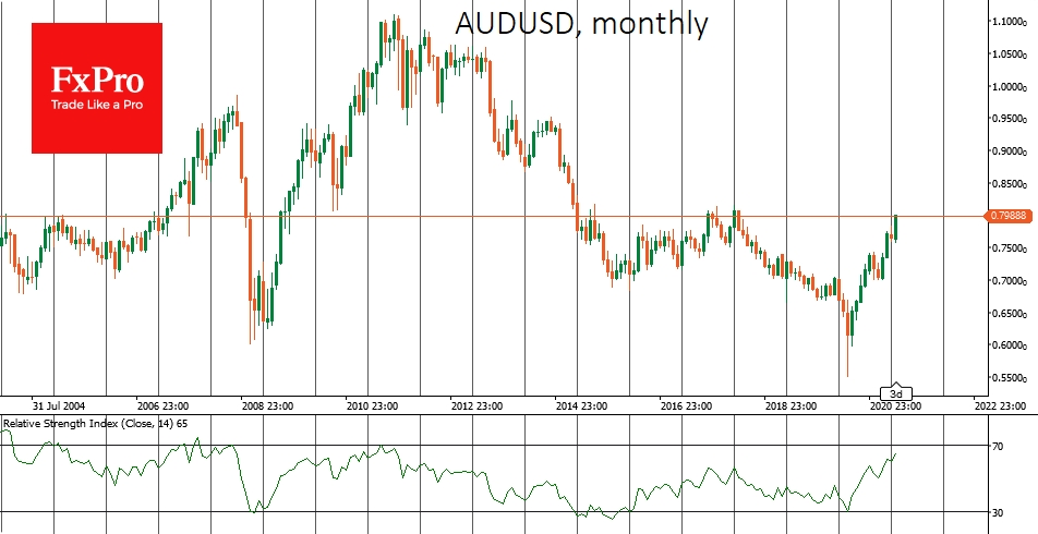 AUDUSD testing 0.8000