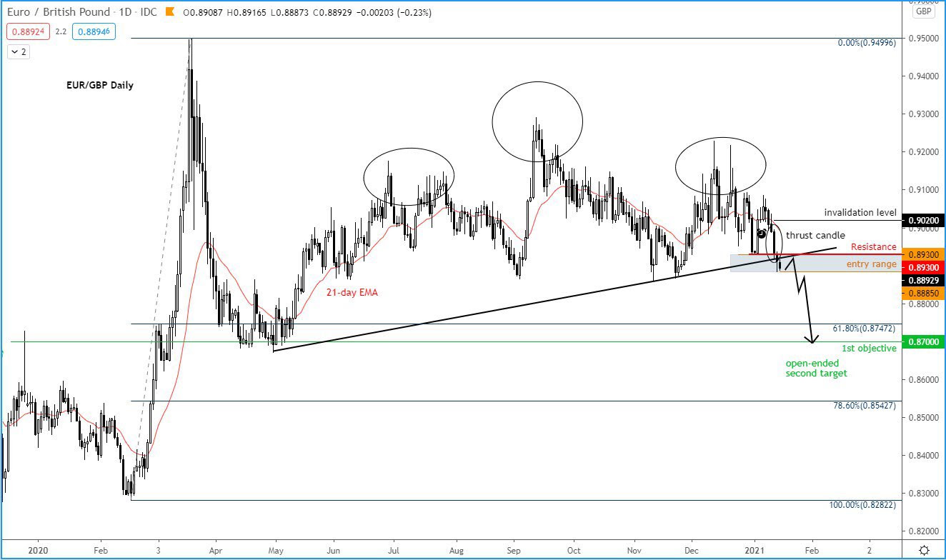 EUR/GBP before