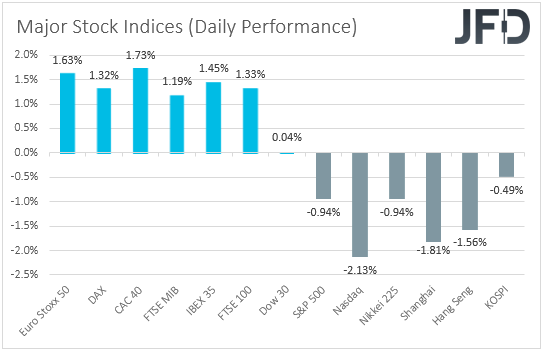 Major global stock indices performance