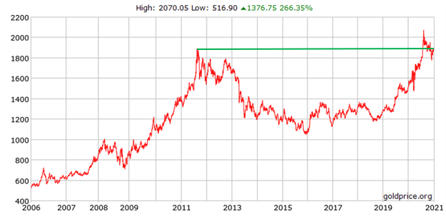 Gold Price