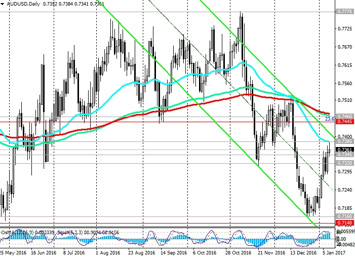 AUD/USD Daily Chart