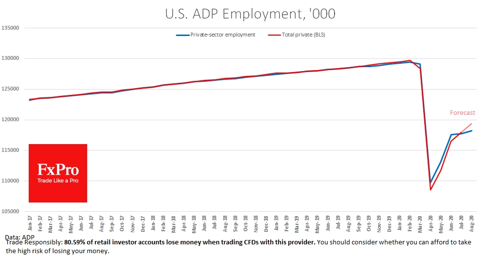 Another weak US employment report from ADP